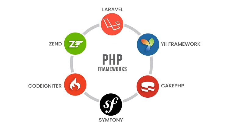 frameworks for php