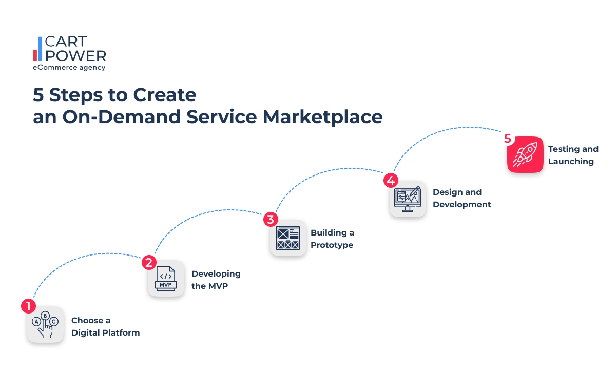 5 steps to create an on-demand service marketplace