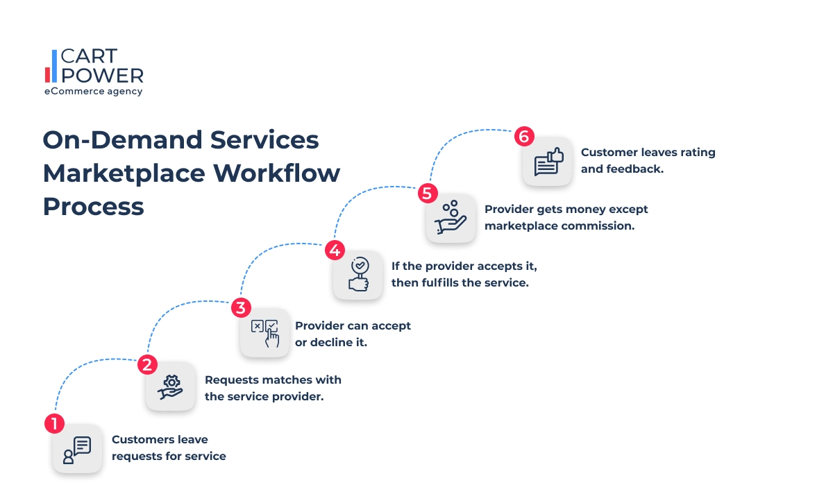 On-demand services marketplace workflow process