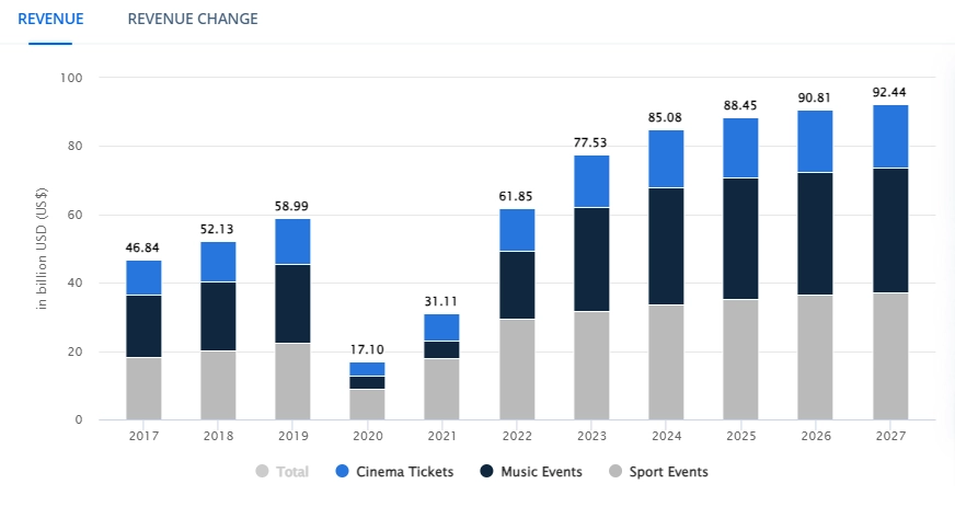 Event-Tickets-Worldwide-Statista-Market-Forecast