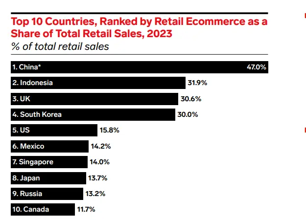 Top 10 countries in ecommerce