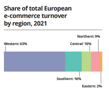 European E-commerce turnover