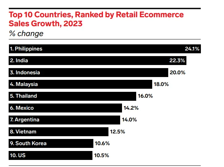 Top 10 countries by ecommerce growth
