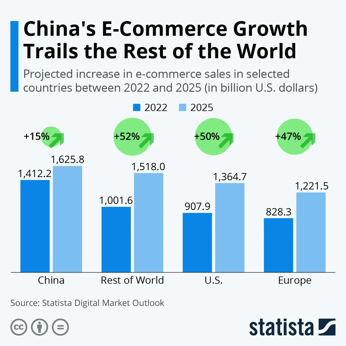 China holds the leading position in e-commerce