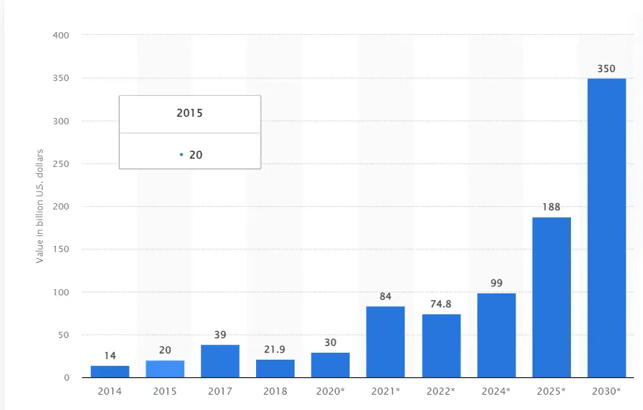 E-commerce market size in India