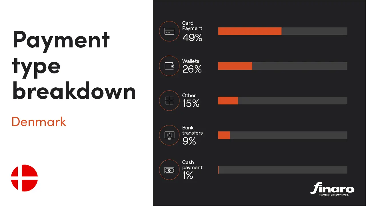 Popular payment methods in Denmark