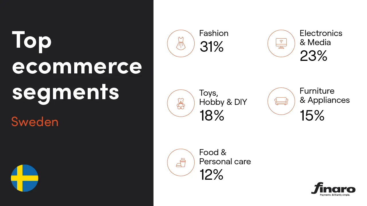 Top e-commerce segments in Sweden