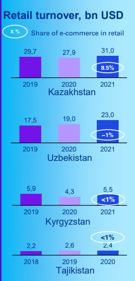 The e-commerce market in Central Asia