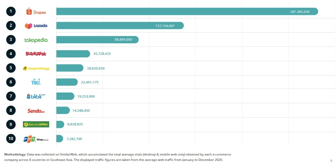 Top most visited platforms in Southeast Asia