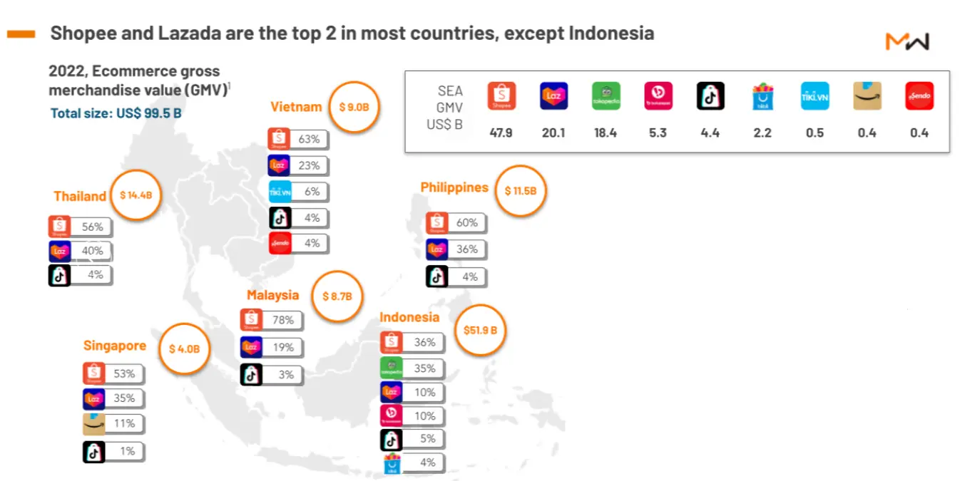 Shopee and Ladaza are the leaders in the ecommerce