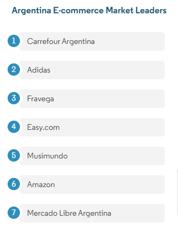 Argentina E-commerce Market