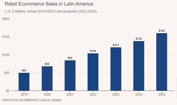 Ecommerce in Latin America