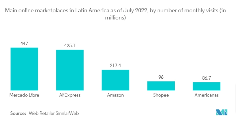 Popular Marketplaces in LATAM