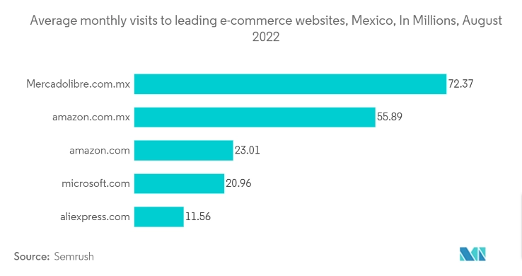 Mexico E-commerce Market