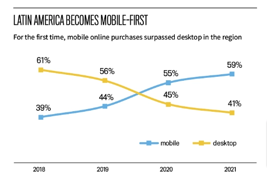 Mobile sales in LATAM