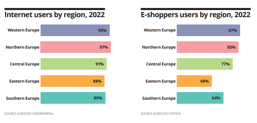 Number of Internet users and e-shoppers by European region
