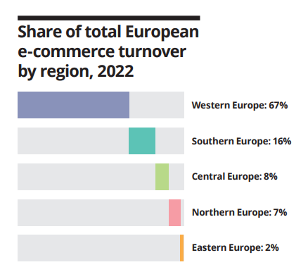Share of total e-commerce turnover by region