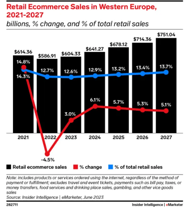 Dynamic of retail e-commerce sales and growth rates