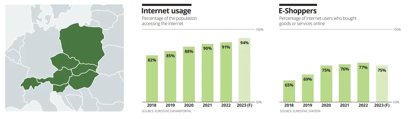 Number of Internet users and e-shoppers in Central Europe