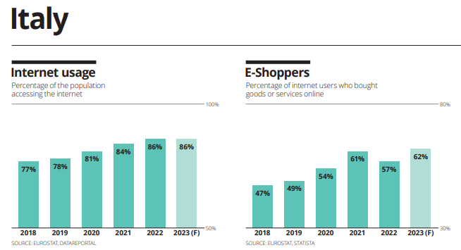 Number of Internet users and e-shoppers in Italy