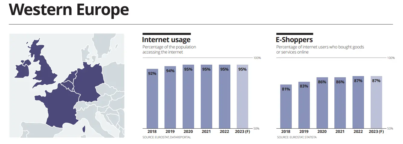 Number of Internet users and e-shoppers in Western Europe