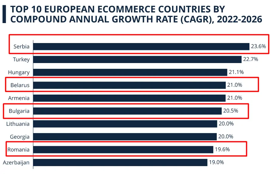 Top 10 e-commerce markets in Europe in terms of growth rate