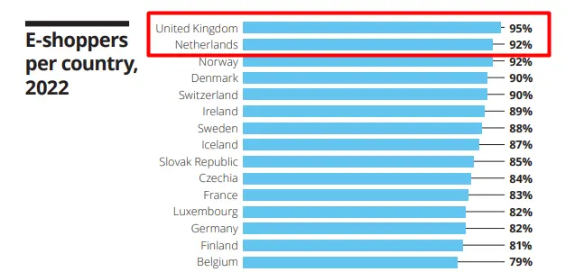 E-shoppers per country