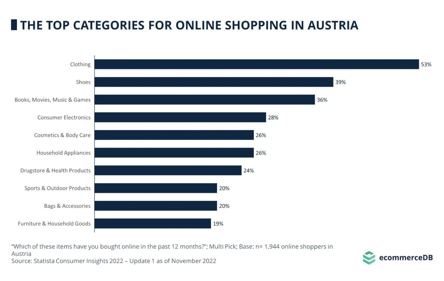 Top e-commerce categories in Austria according to ECDB
