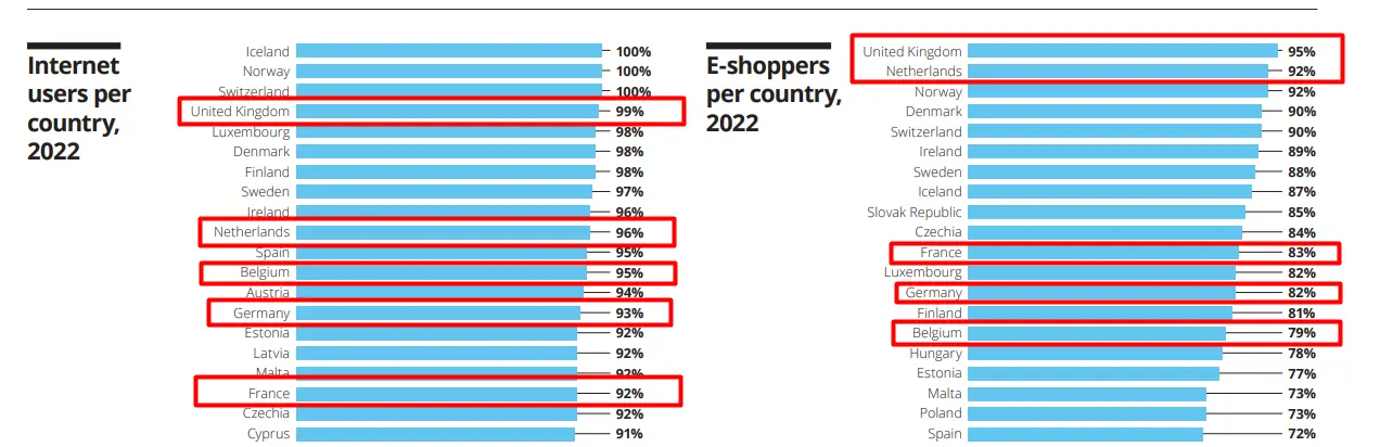 Number of Internet users and online shoppers by country