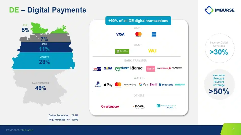 Payment methods in Germany