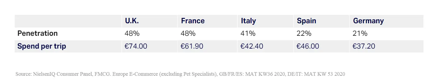 FMCG e-commerce in Europe