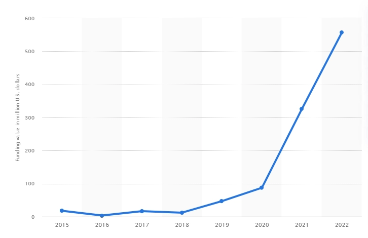 Investments in startups