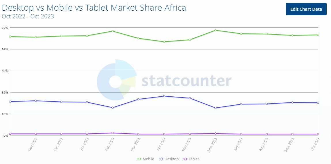 Desktop vs Mobile vs Tablet Market Share Africa