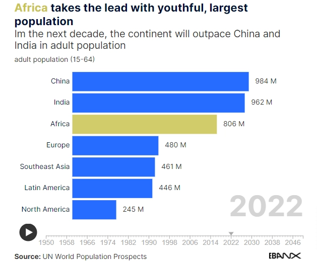 Population in Africa