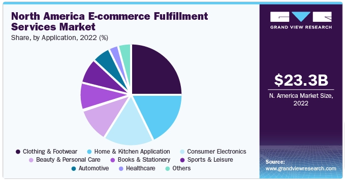 Market share in North America ecommerce