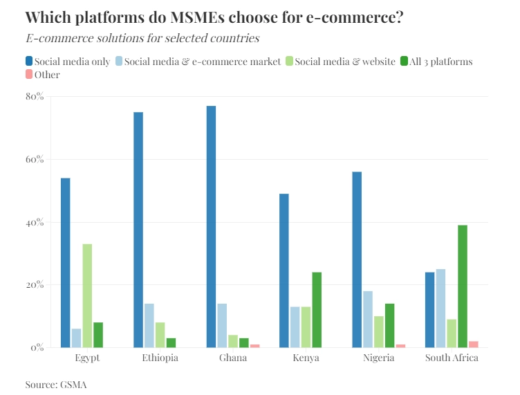 What platforms small business prefer for e-commerce