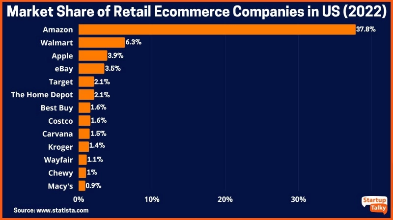 Market share of leading retail e-commerce companies