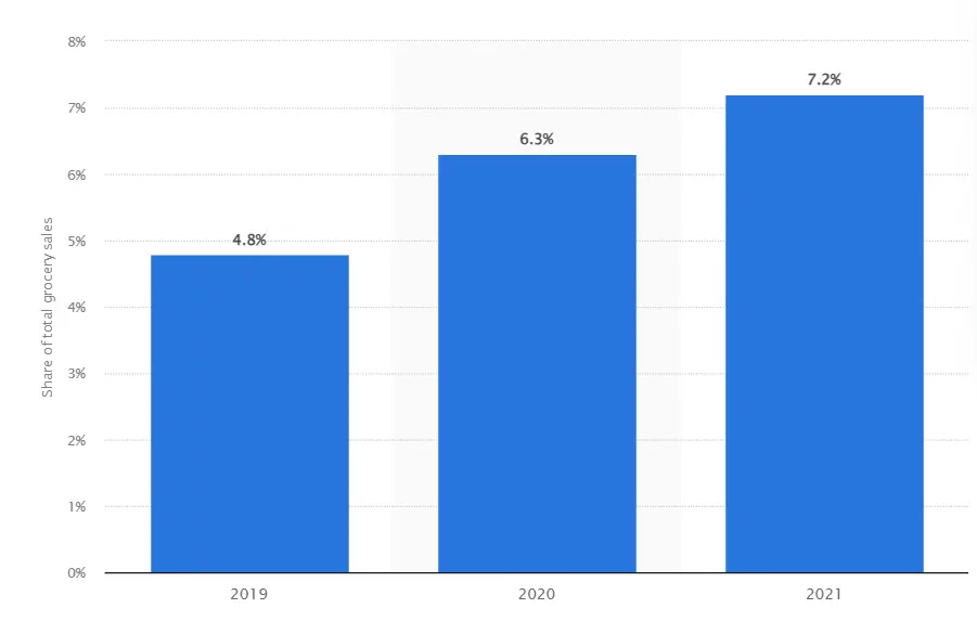 E-commerce as percentage of total grocery sales worldwide from 2019 to 2021