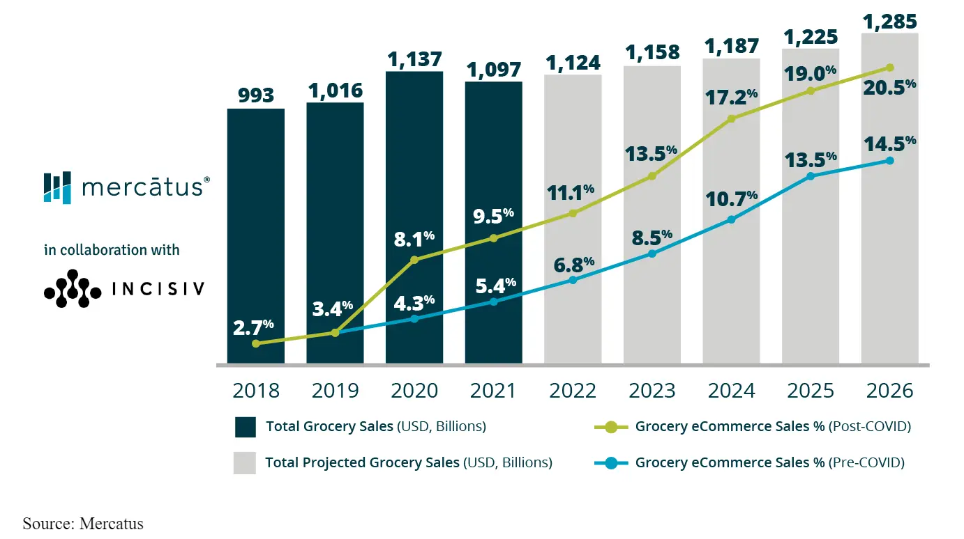 US e-grocery total sales forecast