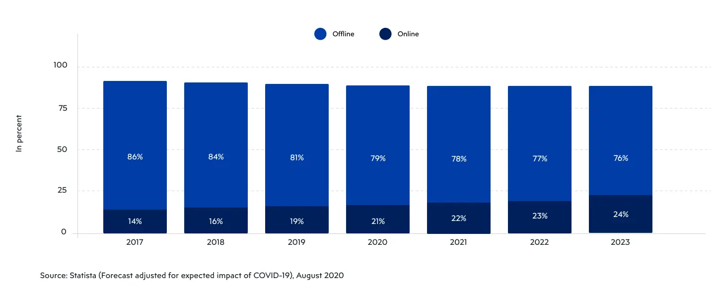 Increasing proportion of clothing and footwear sales shifting online, as per Statista.