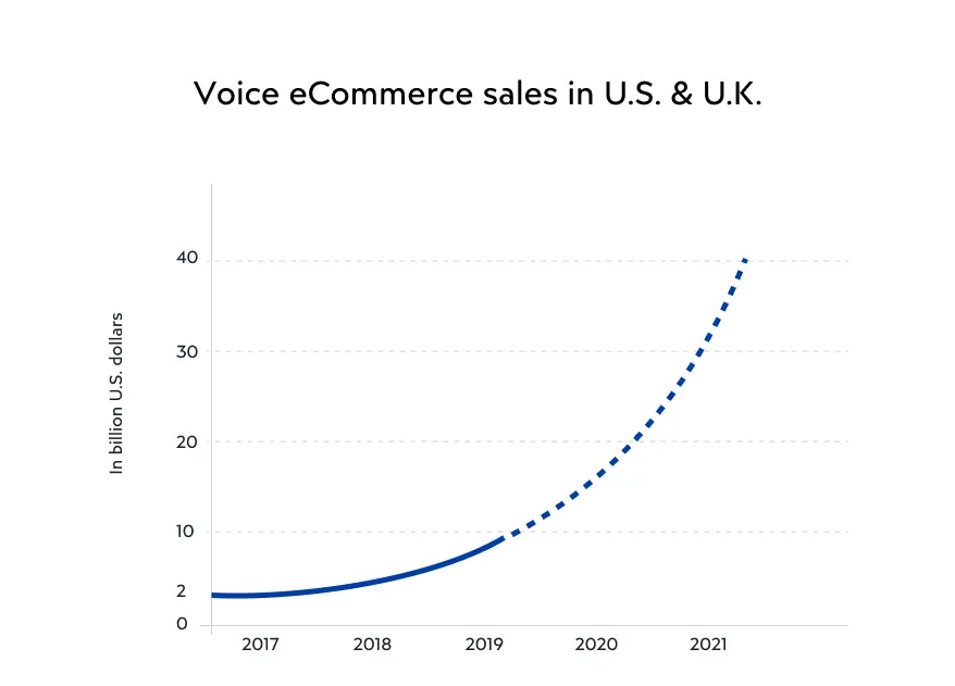According to Voicebot.ai, voice e-commerce in the US and UK has skyrocketed since 2019