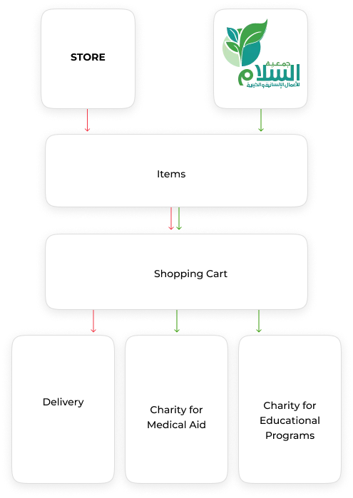 The differences in the ordering mechanism between a traditional online store and a charitable service on the CS-Cart platform