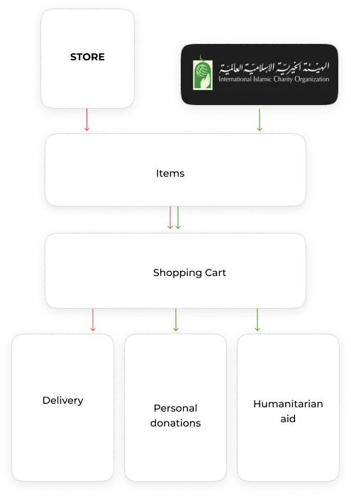 Donation Platform