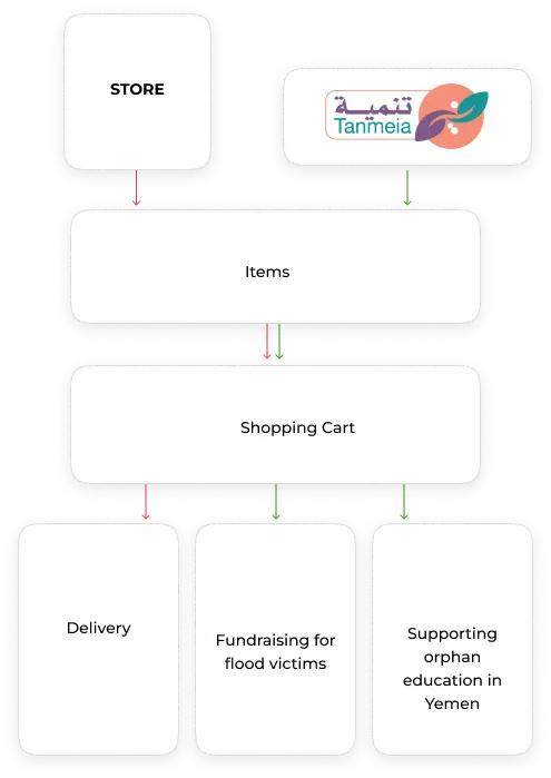 Donation Collection System VS Cs-Cart Store